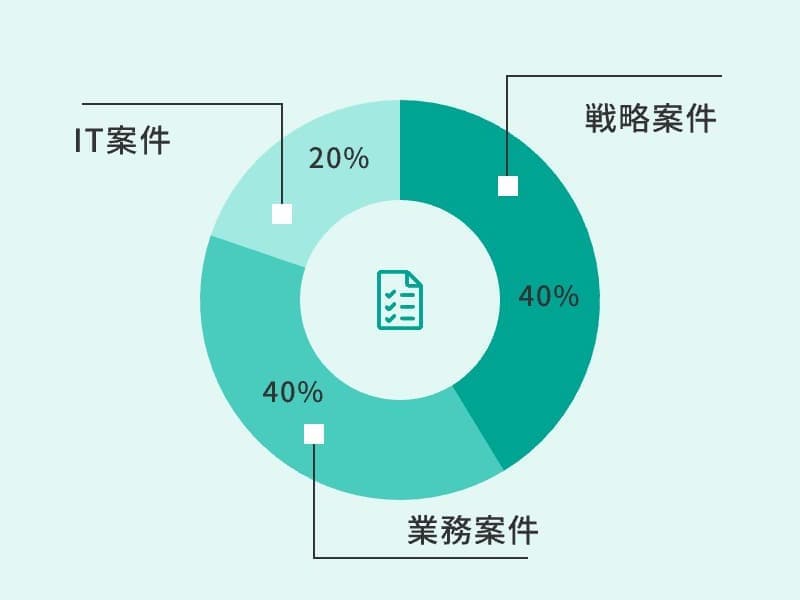 SCBの実績 - 案件タイプ