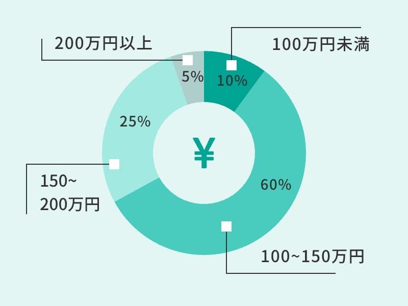 SCBの実績 - 案件単価
