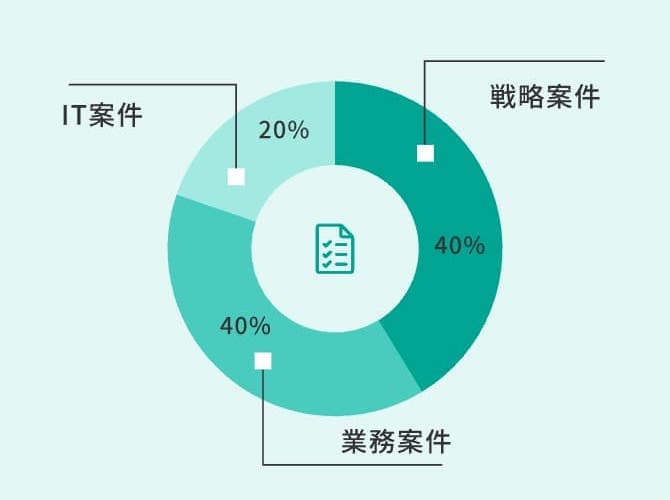 SCBの実績 - 案件タイプ