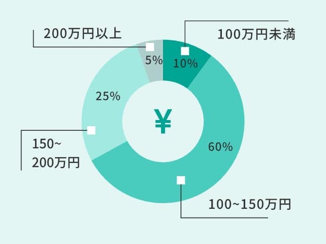 SCBの実績 - 案件単価