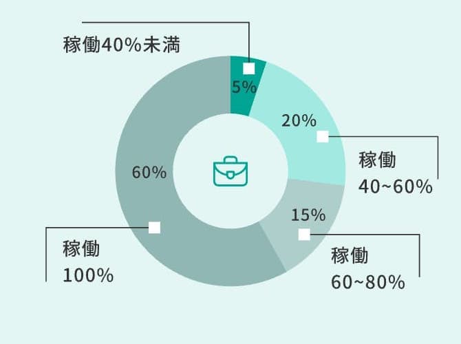 SCBの実績 - 稼働率