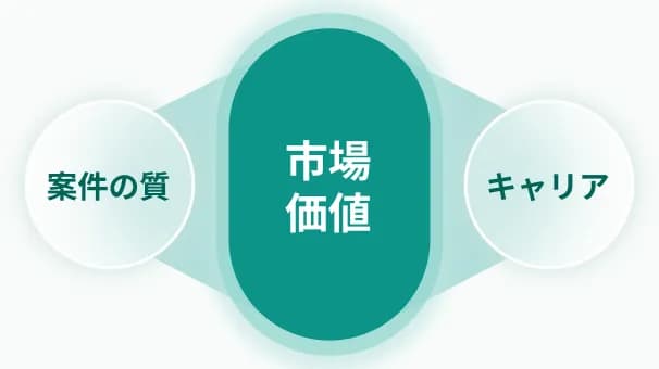 案件の質と自身のキャリアの整合性