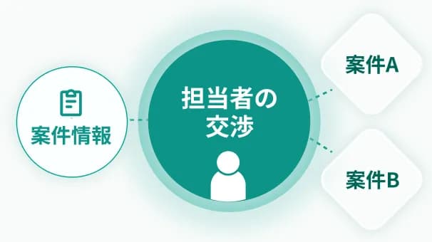 担当者の情報量・交渉力