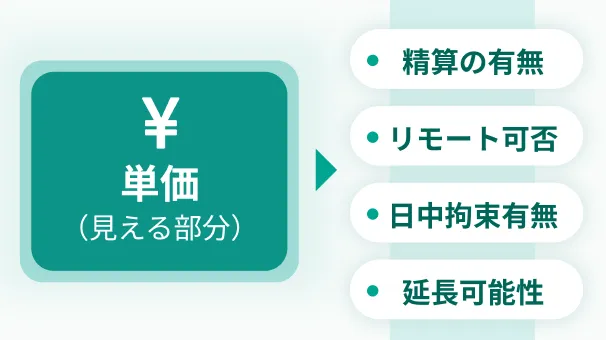 単価ではない実質的な条件